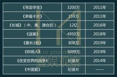 长城电影票房多少