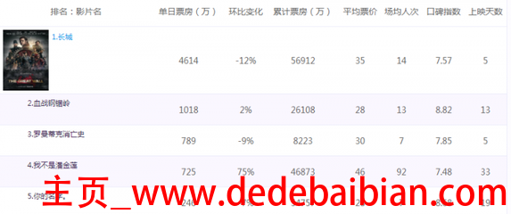 长城电影票房多少