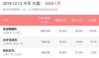 长城电影票房多少