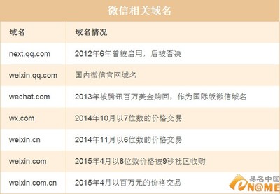 腾讯买域名花了多少钱
