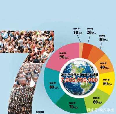 地球的人口是多少人