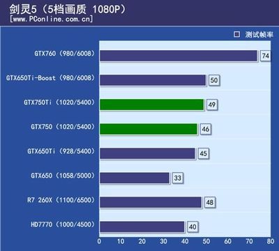 750比650强多少