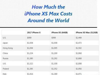 中国的iphone在美国多少钱一部