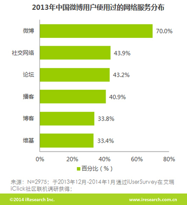 微博用户量是多少