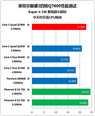 4核cpu主频是多少