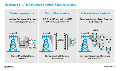 lte1个基站多少个