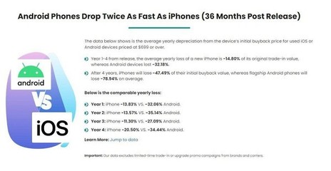 iphone7折每天折旧多少钱