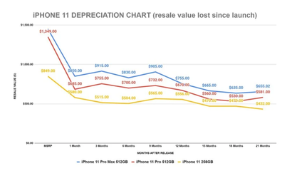 iphone7折每天折旧多少钱