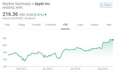 iphone库克占股多少
