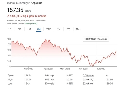 iphone库克占股多少