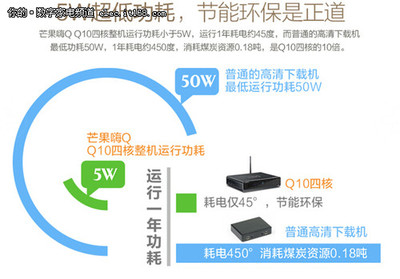 数字机顶盒耗电多少度