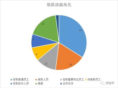 每年有多少企业数据被泄露