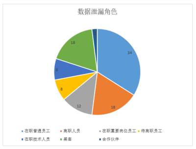 每年有多少企业数据被泄露