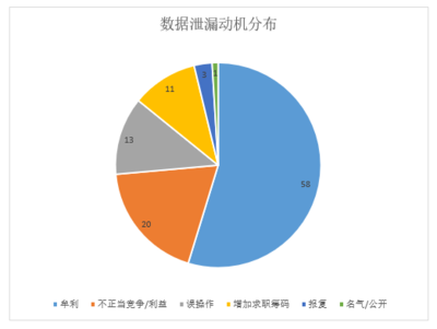 每年有多少企业数据被泄露