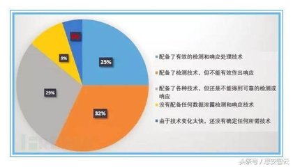 每年有多少企业数据被泄露