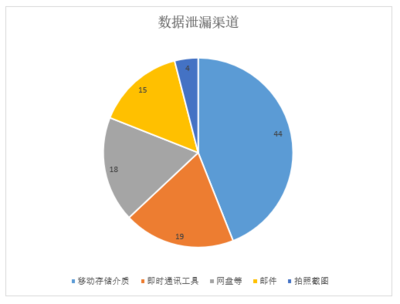 每年有多少企业数据被泄露