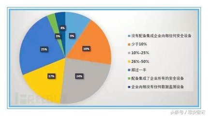 每年有多少企业数据被泄露