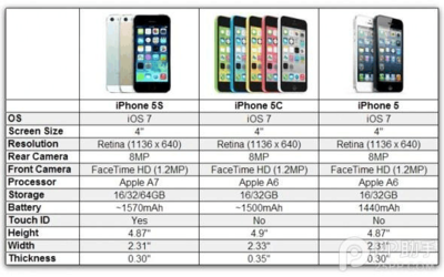 iphone5c屏幕多少寸