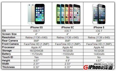iphone5c屏幕多少寸