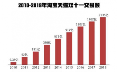 双11包裹天猫占多少