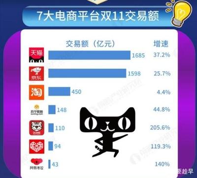 双11包裹天猫占多少