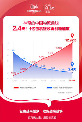 双11包裹天猫占多少