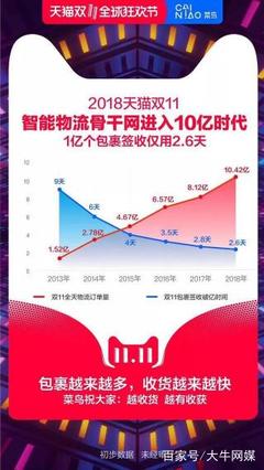 双11包裹天猫占多少