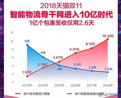 双11包裹天猫占多少