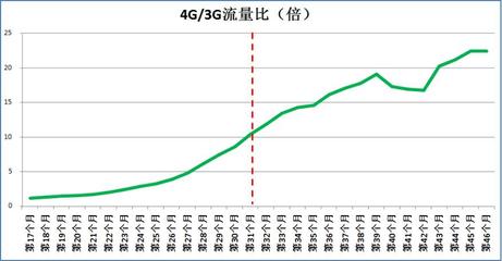 4g流量是3g的多少倍