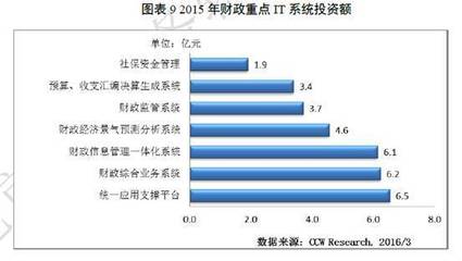 it预算一年多少