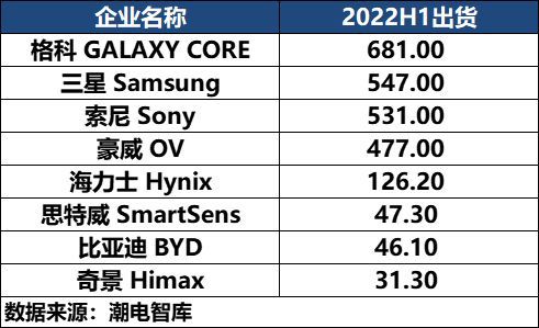 多少手机用索尼cmos