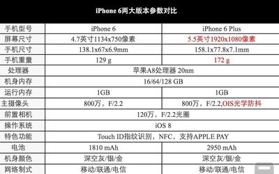 iphone6plus像素多少万