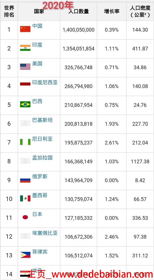 全世界人口有多少亿