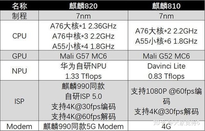 cpu是810是多少