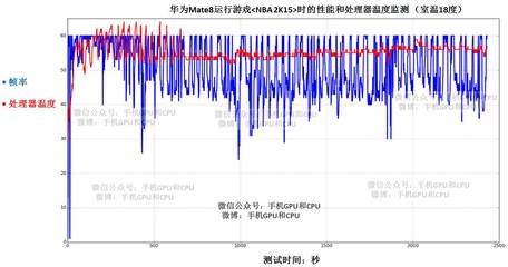 810和820温度能差多少