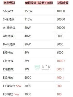 做特效可以赚多少钱
