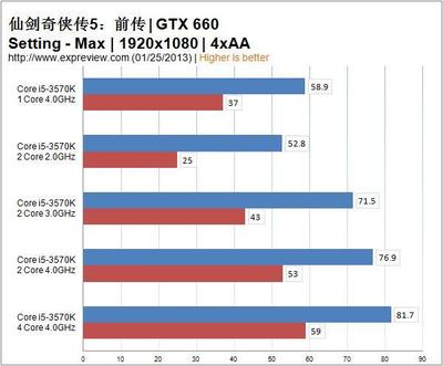 gtx660 降频多少钱