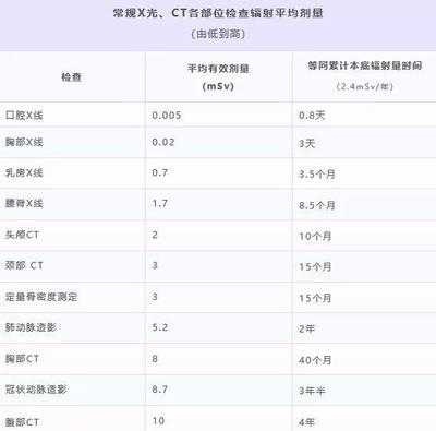 手机辐射量多少