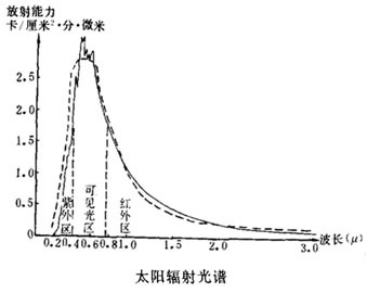 地球占太阳的多少时间