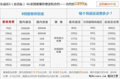 596套餐 联通返还多少