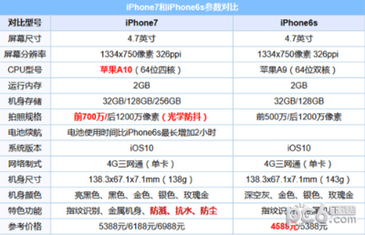 三苹果6s像素是多少