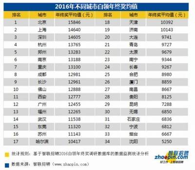 顺丰2015年终奖多少