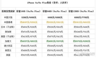 香港 美版iphone6s价格是多少钱啊