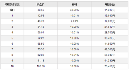 永安行上市能涨多少钱