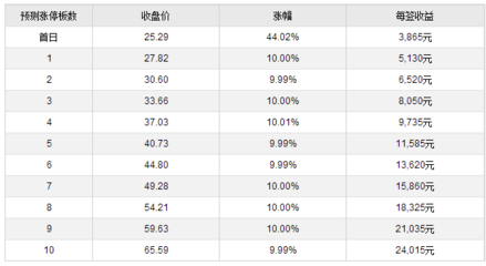 永安行上市能涨多少钱