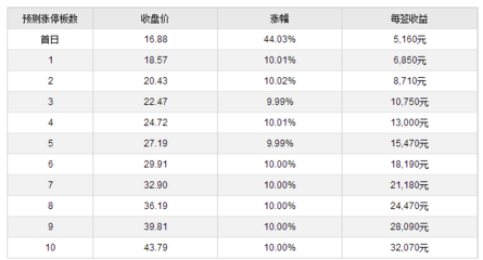 永安行上市能涨多少钱