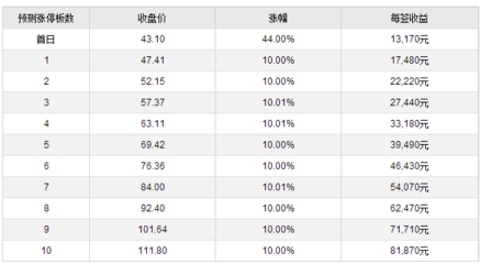 永安行上市能涨多少钱