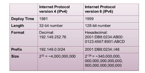 ipv6有多少个地址