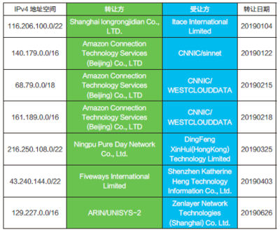 ipv6有多少个地址