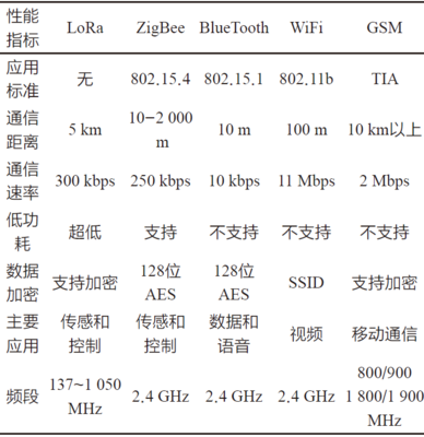lora传输速率在多少